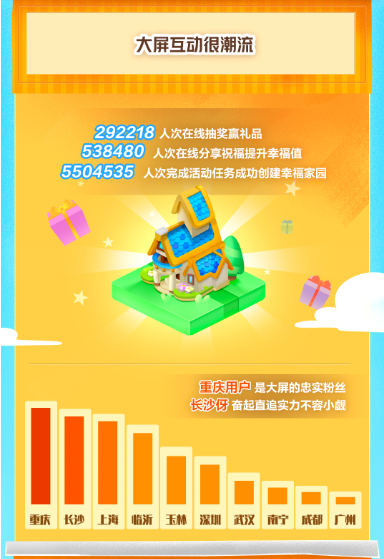 【总结深度稿终版】酷开网络418周年庆，超550万人次在线创建幸福家园592.png