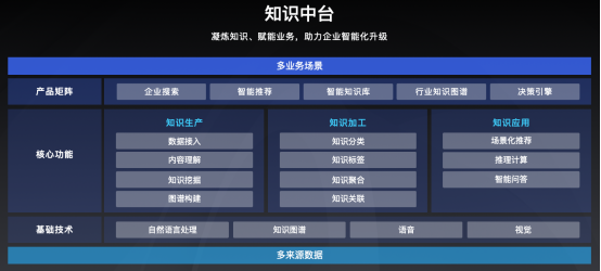 【主新闻】2020百度夏季云智峰会：智能云全新架构亮相，重磅发布AI中台、知识中台(1)(1)(1)(1)(1)(7)(