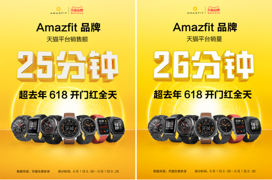 制霸销量榜！华米科技 Amazfit 智能手表狂揽 618 开门红四冠王652.png