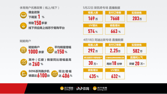 【0617】1-5月同增152%，苏宁大数据揭开体育消费新趋势(2)(1)2082.png