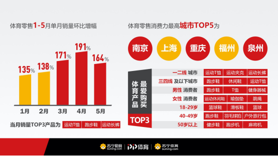 【0617】1-5月同增152%，苏宁大数据揭开体育消费新趋势(2)(1)852.png