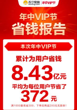苏宁易购年中VIP节发布省钱报告  累计为用户省钱8.43亿
