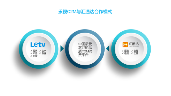 乐视与汇通达达成战略合作 共同打造中国最受欢迎的品质C2M消费平台(1)901.png