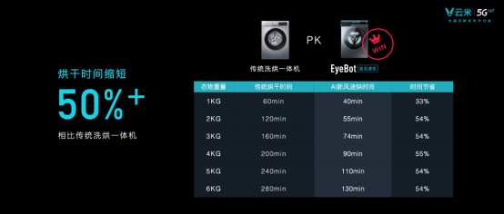 【新闻稿】发布系列5G IoT战略新品，云米打响5GIoT家庭智能化变革第一枪5211.png