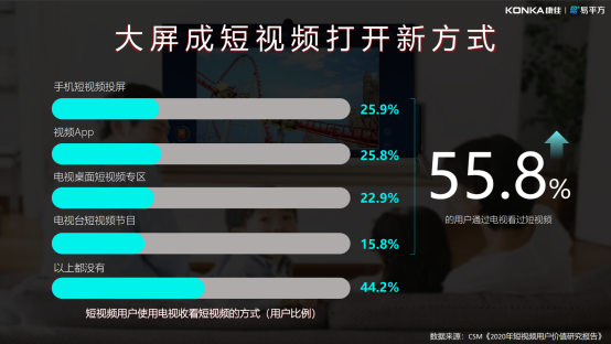 大屏短视频新物种，康佳&ldquo;抖屏&rdquo;打响行业变革第一枪712.png