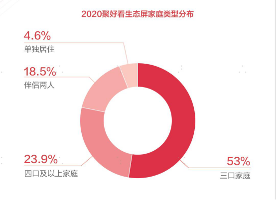 聚好看发布2020生态屏白皮书，引领后疫情时代家庭AI服务变革(1)853.png