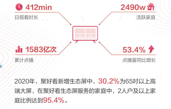  聚好看发布2020生态屏白皮书，引领后疫情时代家庭AI服务变革