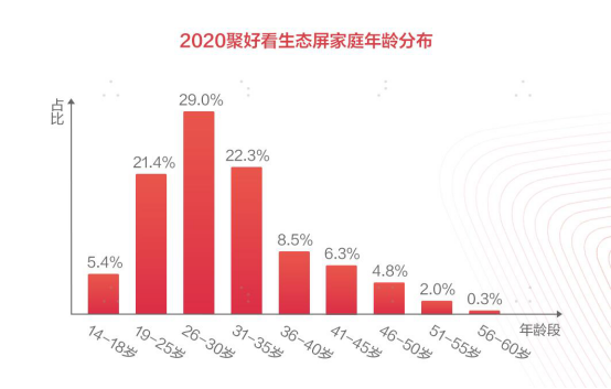 聚好看发布2020生态屏白皮书，引领后疫情时代家庭AI服务变革(1)646.png