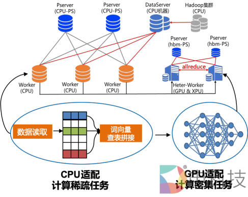 异构参数服务器架构示意图