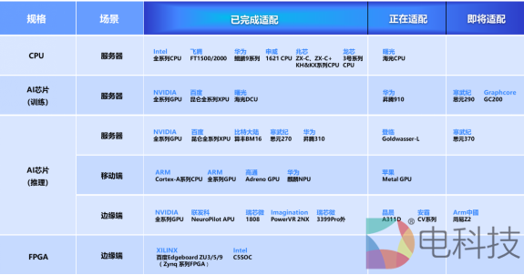飞桨硬件生态路线图