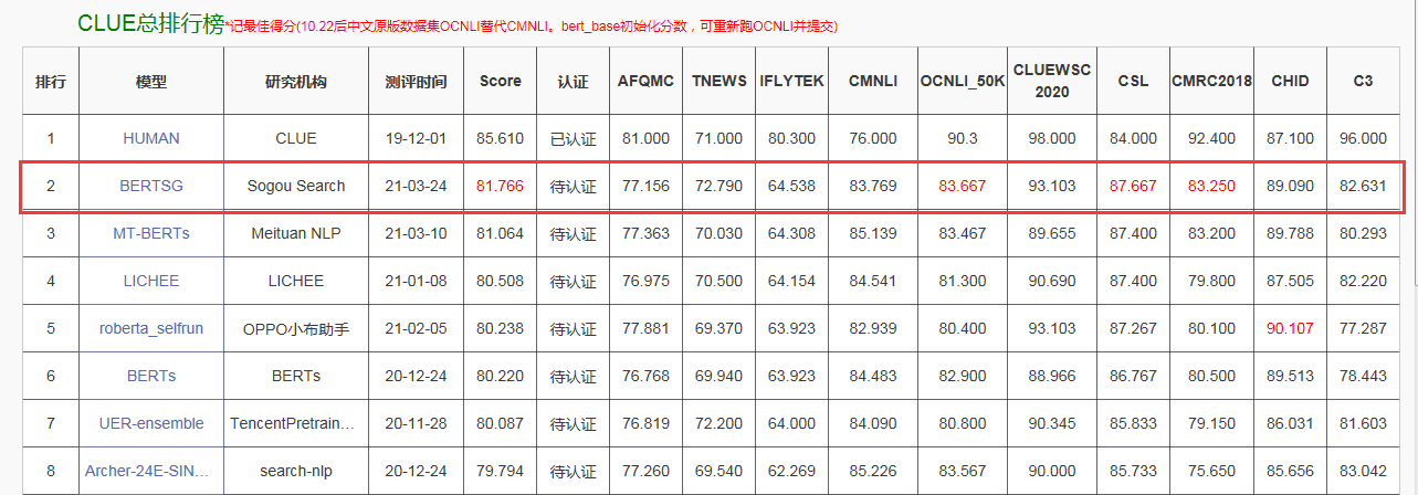  搜狗搜索霸榜CLUE任务比赛第一名，彰显NLP技术领域强大实力