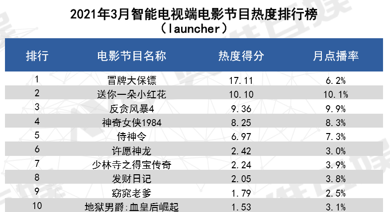  3月大屏市场观察：大屏用户日活规模同比增加9.1%，《赘婿》《冒牌大保镖》成热度最高剧集和电影