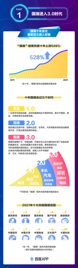 百度发布国潮骄傲搜索大数据报告，定义国潮3.0时代1106.png