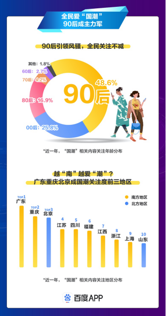百度发布国潮骄傲搜索大数据报告，定义国潮3.0时代1174.png