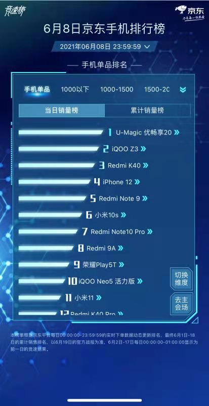 京东618提前进入白热化！U-MAGIC优畅享20拿下手机类单日销售冠军