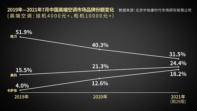 中怡康高端空调