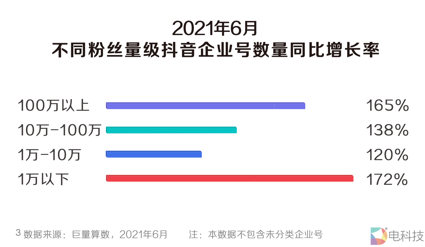 《2021抖音私域经营白皮书》：800万抖音企业号建起私域新地标