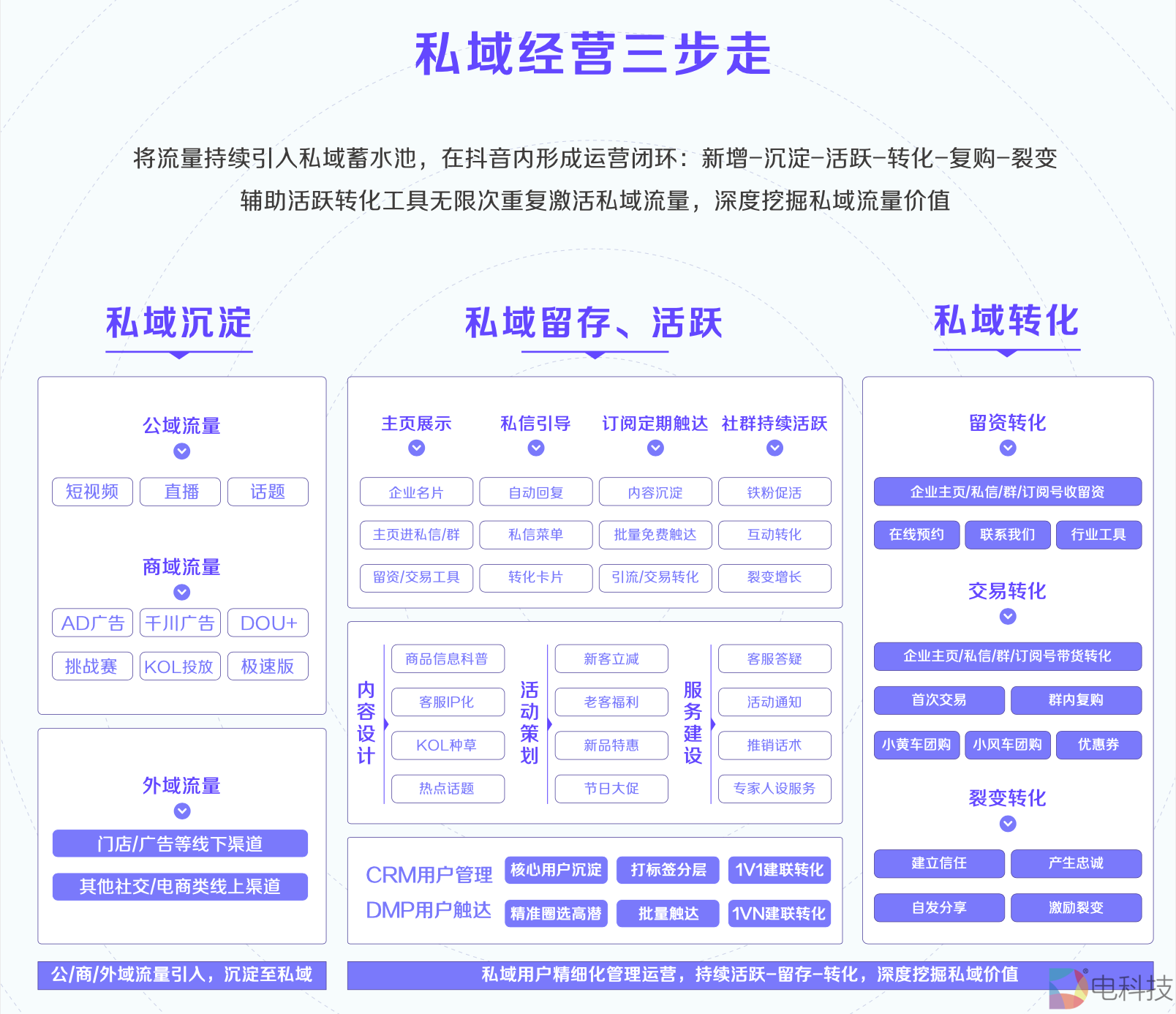 《2021抖音私域经营白皮书》：800万抖音企业号建起私域新地标
