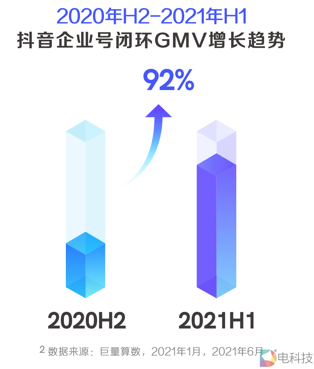 《2021抖音私域经营白皮书》：800万抖音企业号建起私域新地标