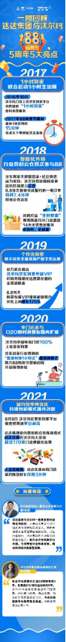 【新闻稿】达达集团助力沃尔玛88购物节销售再创新高 连续五年携手实践零售创新1463.png
