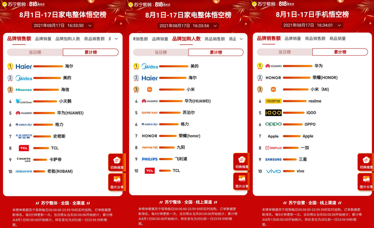 苏宁易购818品牌战果速报：家电榜海尔摘金，手机榜华为居首