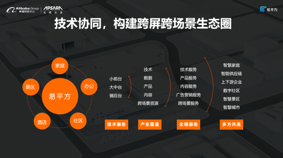 云技术赋能数字化转型,易平方构建跨屏跨场景生态圈V22040.png