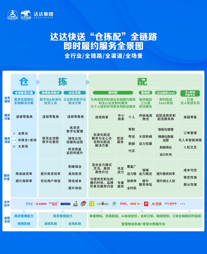 达达快送首发“仓拣配”服务全景图，全链路能力升级保障11.11即时达