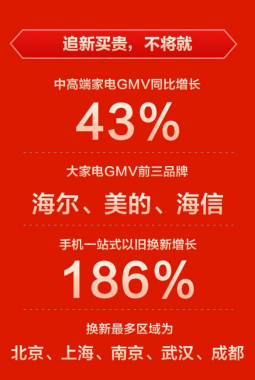 定稿【1111-0点】苏宁易购双11半小时消费数据：消费持续升级，中高端家电销售同比增43%(1)668.png