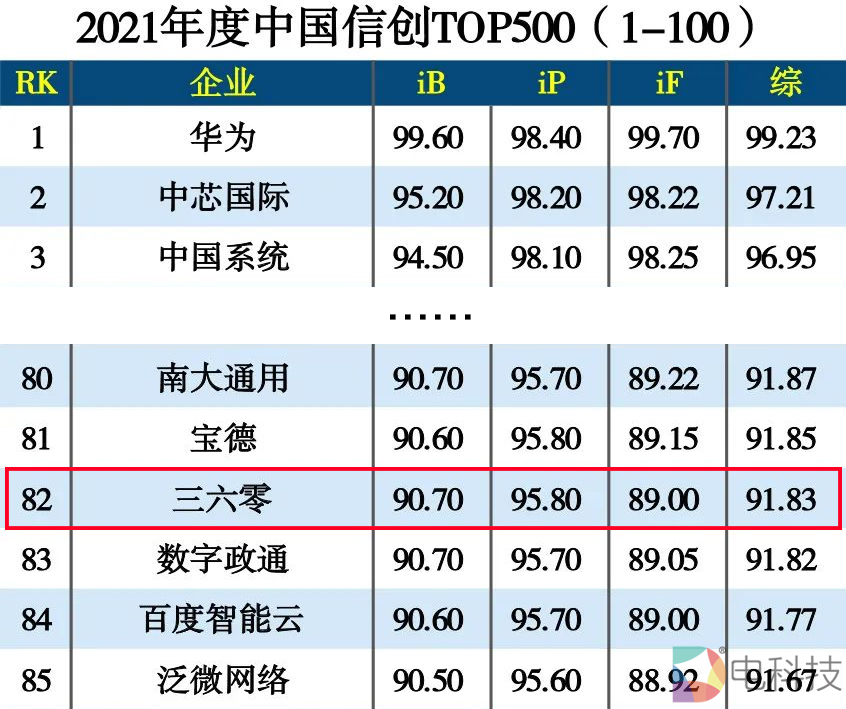 实力护航信创产业安全 三六零入选2021中国信创100强