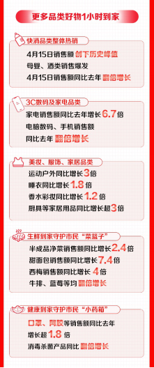 京东到家、京东415同城购物节：快消品类单日销售创历史峰值，手机、数码、母婴等翻倍以上增长569.png