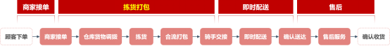 达达快送发布业内首份即时零售履约白皮书：从即时配送到即时履约的蝶变783.png