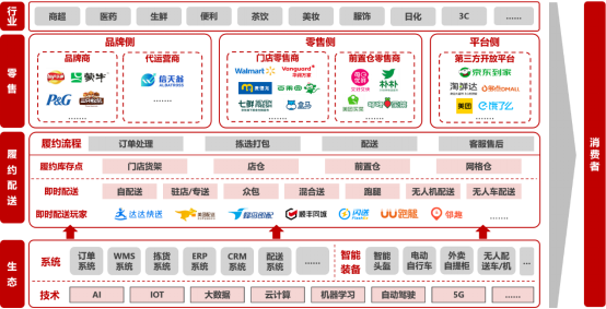  达达快送发布业内首份即时零售履约白皮书：从即时配送到即时履约的蝶变