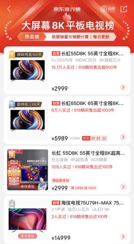  长虹电视618大促收官：量额双增，8K领跑！