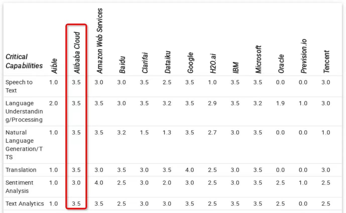 Gartner报告：阿里语言AI技术全球第二，创中国企业最好成绩