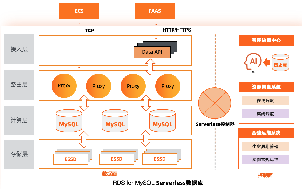  阿里云首款Serverless数据库产品正式商业化 可帮用户最高降本70%以上
