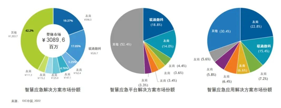  联通智慧应急军团出列：位列IDC中国智慧应急解决方案市场整体份额第二名！