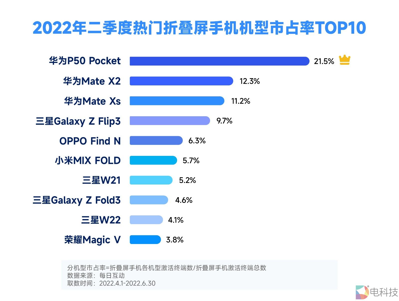 3折叠屏手机市占率TOP10.jpg