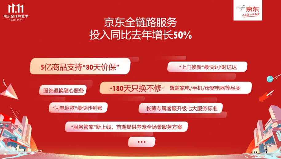  极致服务保障实在生活，京东11.11全链路服务投入同比去年增超50%
