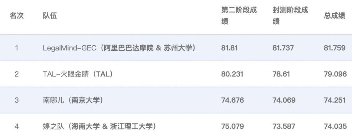 阿里达摩院获中国法律智能技术评测两项冠军，参赛模型底座已在魔搭社区开放