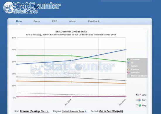 击败Chrome，IE在美强势逆袭