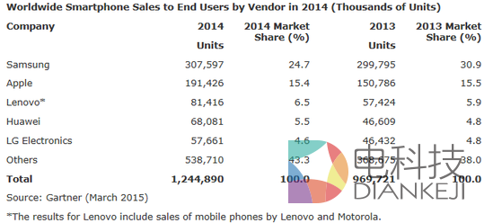 第四季度智能手机销量报告：苹果超三星荣登第一