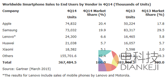 第四季度智能手机销量报告：苹果超三星荣登第一