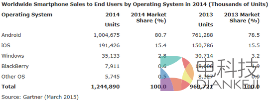 第四季度智能手机销量报告：苹果超三星荣登第一