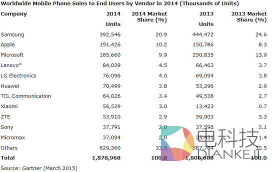 第四季度智能手机销量报告：苹果超三星荣登第一