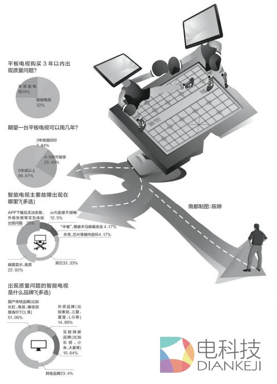 轻质量重营销 三成智能电视3年内出故障
