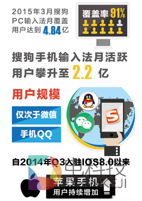 移动用户规模第三 搜狗手机输入法霸主地位无可撼动