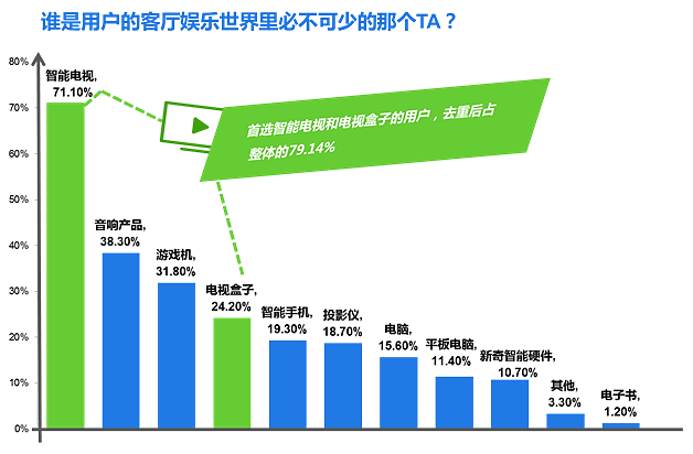 从《2015年国内客厅娱乐发展报告》看客厅发生了哪些巨变