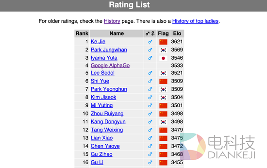 因为第四盘输棋，AlphaGo正式进入GoRatings的世界排名