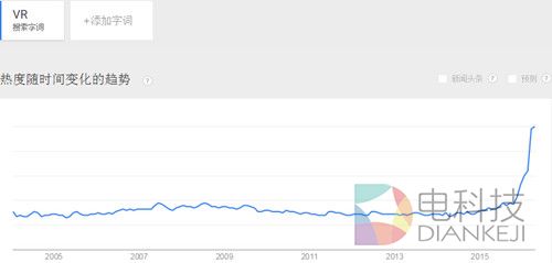 VR搜索热度