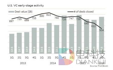 美国资本Q1活跃情况走势图
